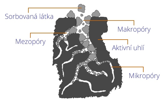 Aktivní uhlí princip