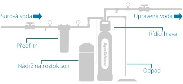 AquaSoftener zapojení
